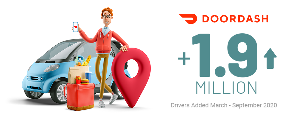 DoorDash increase drives added by 1.9 million.